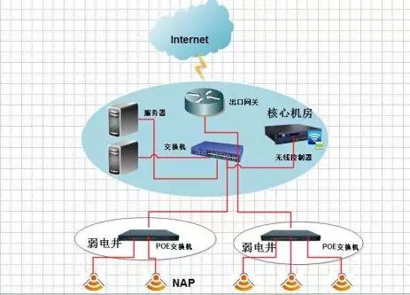 無線WiFi覆蓋系統施工方案與計算機軟硬件技術開發指南